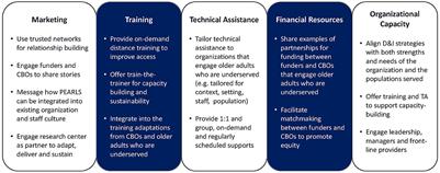 Partnering with community-based organizations to improve equitable access to depression care for underserved older adults in the U.S.: Qualitative formative research